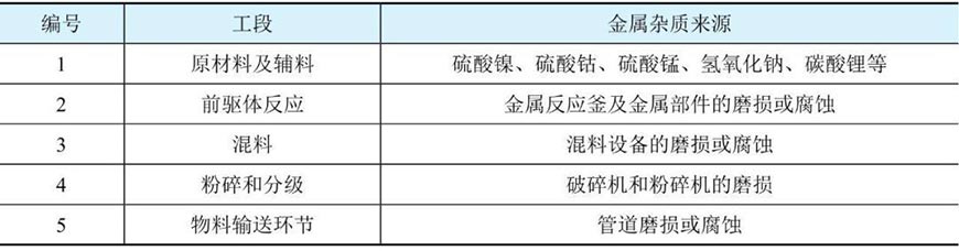 三元材料製備過程中金屬雜質來源